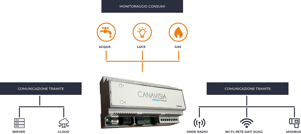 sistemi di monitoraggio energetico canavisia